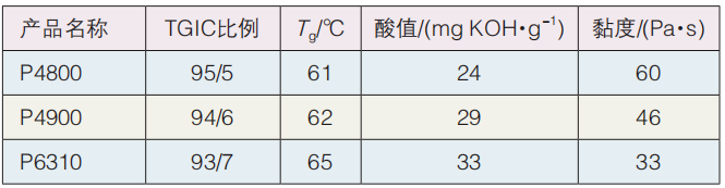 热力学研究：TGIC粉末涂料预反应现象 涂料在线,coatingol.com