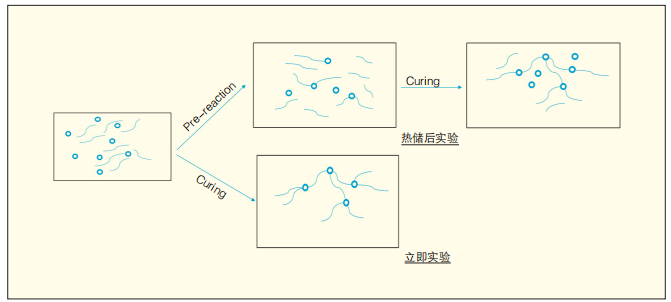 热力学研究：TGIC粉末涂料预反应现象 涂料在线,coatingol.com